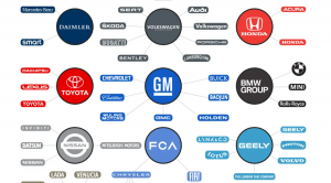 Šie 14 uzņēmumi dominē pasaules autobūves nozarē!
